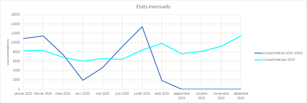Etats mensuels de bornes VE