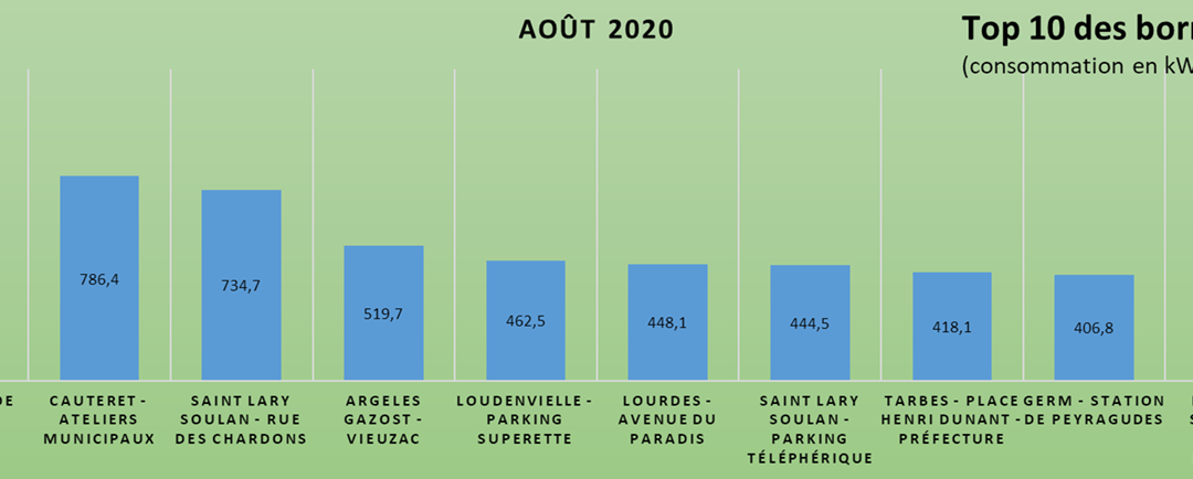 EN AOÛT LES BORNES DE RECHARGE LES PLUS UTILISÉES SONT SITUÉES EN MONTAGNE