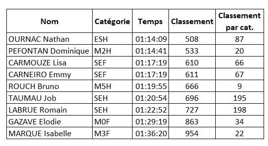 tarbes urban race score