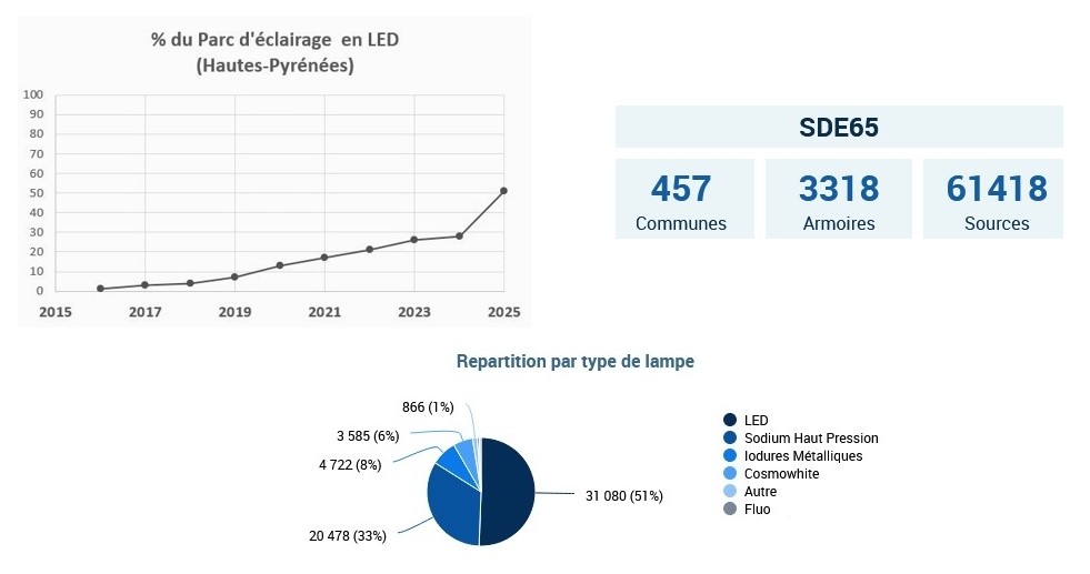 Pourcentage LED SDE65